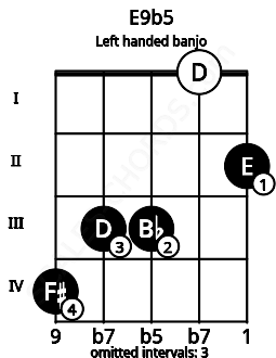Fretboard image for the E9b5 chord on left handled banjo frets: 2 0 3 3 4