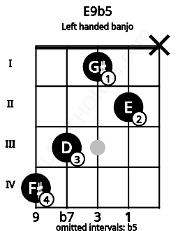 Fretboard image for the E9b5 chord on left handled banjo frets: x 2 1 3 4