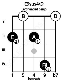 Fretboard image for the E9sus4\D chord on left handled banjo frets: 0 4 2 0 2