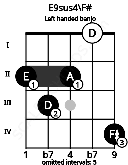 Fretboard image for the E9sus4\F# chord on left handled banjo frets: 4 0 2 3 2