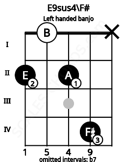 Fretboard image for the E9sus4\F# chord on left handled banjo frets: x 4 2 0 2