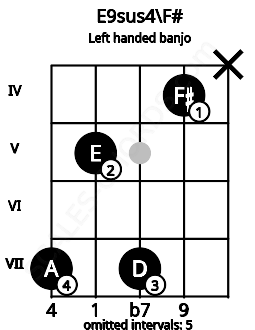Fretboard image for the E9sus4\F# chord on left handled banjo frets: x 4 7 5 7