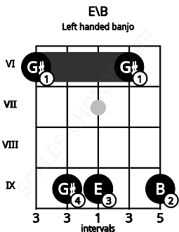 Fretboard image for the E\B chord on left handled banjo frets: 9 6 9 9 6