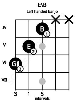 Fretboard image for the E\B chord on left handled banjo frets: x x 4 5 6