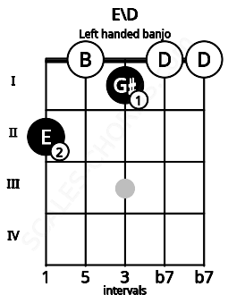 Fretboard image for the E\D chord on left handled banjo frets: 0 0 1 0 2
