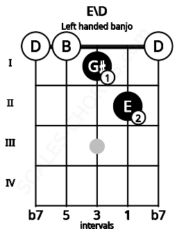 Fretboard image for the E\D chord on left handled banjo frets: 0 2 1 0 0