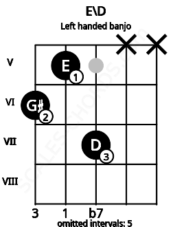 Fretboard image for the E\D chord on left handled banjo frets: x x 7 5 6