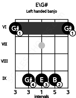 Fretboard image for the E\G# chord on left handled banjo frets: 6 9 9 9 6