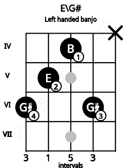 Fretboard image for the E\G# chord on left handled banjo frets: x 6 4 5 6
