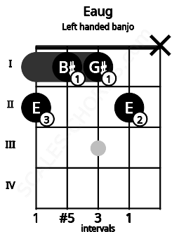 Fretboard image for the Eaug chord on left handled banjo frets: x 2 1 1 2