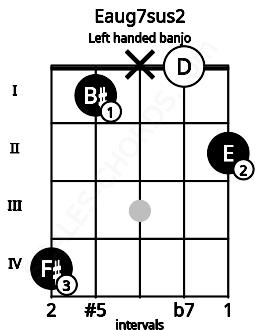 Fretboard image for the Eaug7sus2 chord on left handled banjo frets: 2 0 x 1 4
