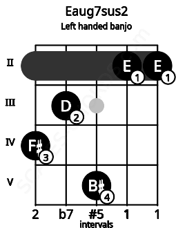 Fretboard image for the Eaug7sus2 chord on left handled banjo frets: 2 2 5 3 4