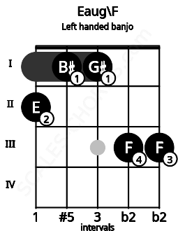 Fretboard image for the Eaug\F chord on left handled banjo frets: 3 3 1 1 2