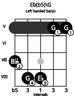 Fretboard image for the Eb(b5)\G chord on left handled banjo frets: 5 5 8 8 7