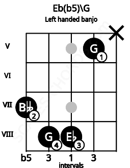 Fretboard image for the Eb(b5)\G chord on left handled banjo frets: x 5 8 8 7