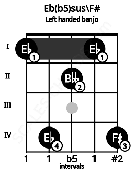 Fretboard image for the Eb(b5)sus\F# chord on left handled banjo frets: 4 1 2 4 1