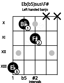 Fretboard image for the Eb(b5)sus\F# chord on left handled banjo frets: x x 11 10 13