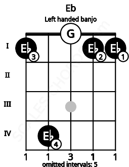 Fretboard image for the Eb chord on left handled banjo frets: 1 1 0 4 1