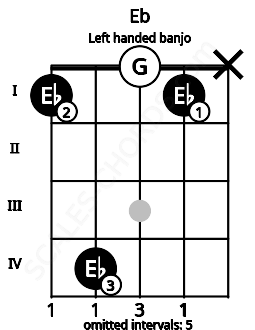 Fretboard image for the Eb chord on left handled banjo frets: x 1 0 4 1