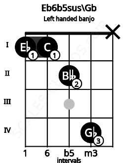Fretboard image for the Eb6b5sus\Gb chord on left handled banjo frets: x 4 2 1 1