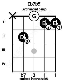 Fretboard image for the Eb7b5 chord on left handled banjo frets: 1 1 0 2 x