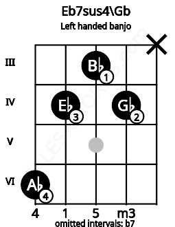 Fretboard image for the Eb7sus4\Gb chord on left handled banjo frets: x 4 3 4 6
