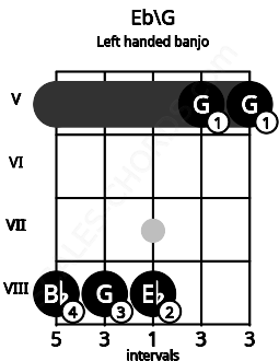 Fretboard image for the Eb\G chord on left handled banjo frets: 5 5 8 8 8