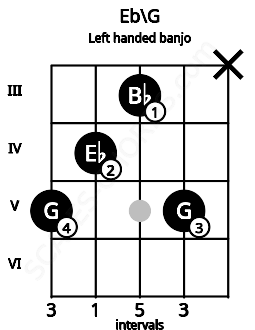 Fretboard image for the Eb\G chord on left handled banjo frets: x 5 3 4 5