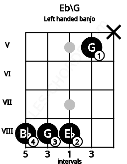 Fretboard image for the Eb\G chord on left handled banjo frets: x 5 8 8 8