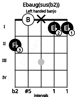 Fretboard image for the Ebaug(sus(b2)) chord on left handled banjo frets: 1 1 x 0 2