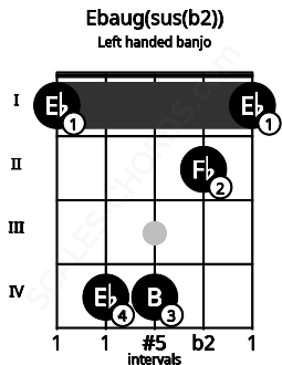 Fretboard image for the Ebaug(sus(b2)) chord on left handled banjo frets: 1 2 4 4 1