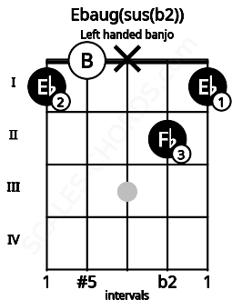 Fretboard image for the Ebaug(sus(b2)) chord on left handled banjo frets: 1 2 x 0 1
