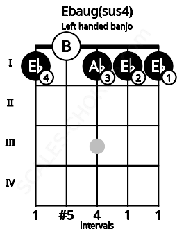 Fretboard image for the Ebaug(sus4) chord on left handled banjo frets: 1 1 1 0 1