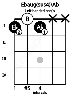 Fretboard image for the Ebaug(sus4)\Ab chord on left handled banjo frets: x x 1 0 1
