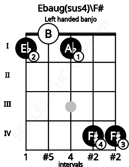 Fretboard image for the Ebaug(sus4)\F# chord on left handled banjo frets: 4 4 1 0 1