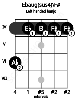 Fretboard image for the Ebaug(sus4)\F# chord on left handled banjo frets: 4 4 4 4 6