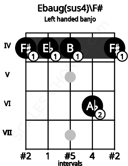 Fretboard image for the Ebaug(sus4)\F# chord on left handled banjo frets: 4 6 4 4 4