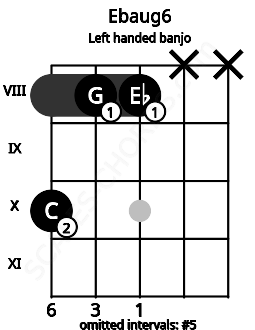 Fretboard image for the Ebaug6 chord on left handled banjo frets: x x 8 8 10