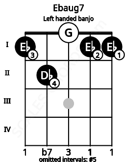 Fretboard image for the Ebaug7 chord on left handled banjo frets: 1 1 0 2 1