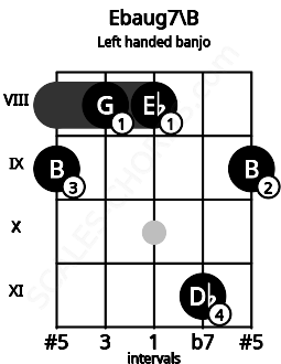 Fretboard image for the Ebaug7\B chord on left handled banjo frets: 9 11 8 8 9