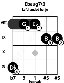 Fretboard image for the Ebaug7\B chord on left handled banjo frets: 9 9 8 8 11