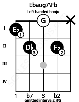 Fretboard image for the Ebaug7\Fb chord on left handled banjo frets: x 2 0 2 1