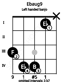 Fretboard image for the Ebaug9 chord on left handled banjo frets: x 1 4 4 3