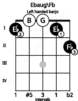 Fretboard image for the Ebaug\Fb chord on left handled banjo frets: 2 1 0 0 1