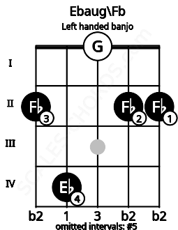 Fretboard image for the Ebaug\Fb chord on left handled banjo frets: 2 2 0 4 2