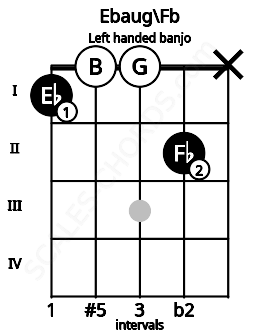 Fretboard image for the Ebaug\Fb chord on left handled banjo frets: x 2 0 0 1