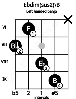 Fretboard image for the Ebdim(sus2)\B chord on left handled banjo frets: x 9 8 6 7