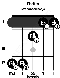 Fretboard image for the Ebdim chord on left handled banjo frets: 1 1 2 4 4