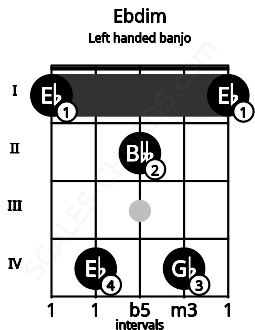 Fretboard image for the Ebdim chord on left handled banjo frets: 1 4 2 4 1