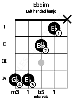 Fretboard image for the Ebdim chord on left handled banjo frets: x 1 2 4 4
